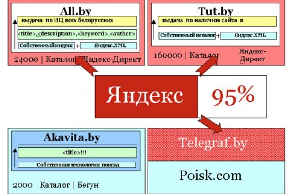 Кракен невозможно зарегистрировать пользователя